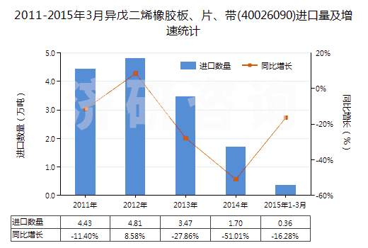 2011-2015年3月異戊二烯橡膠板、片、帶(40026090)進(jìn)口量及增速統(tǒng)計(jì)